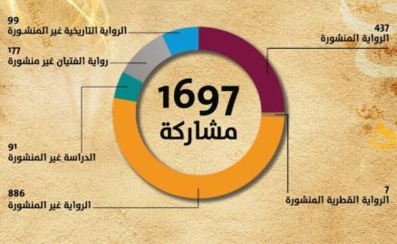 1697 مشاركة في جائزة كتارا للرواية العربية في دورتها العاشرة
