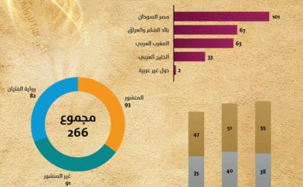266 مشاركة في مسابقة “كتارا للرواية والفن التشكيلي”